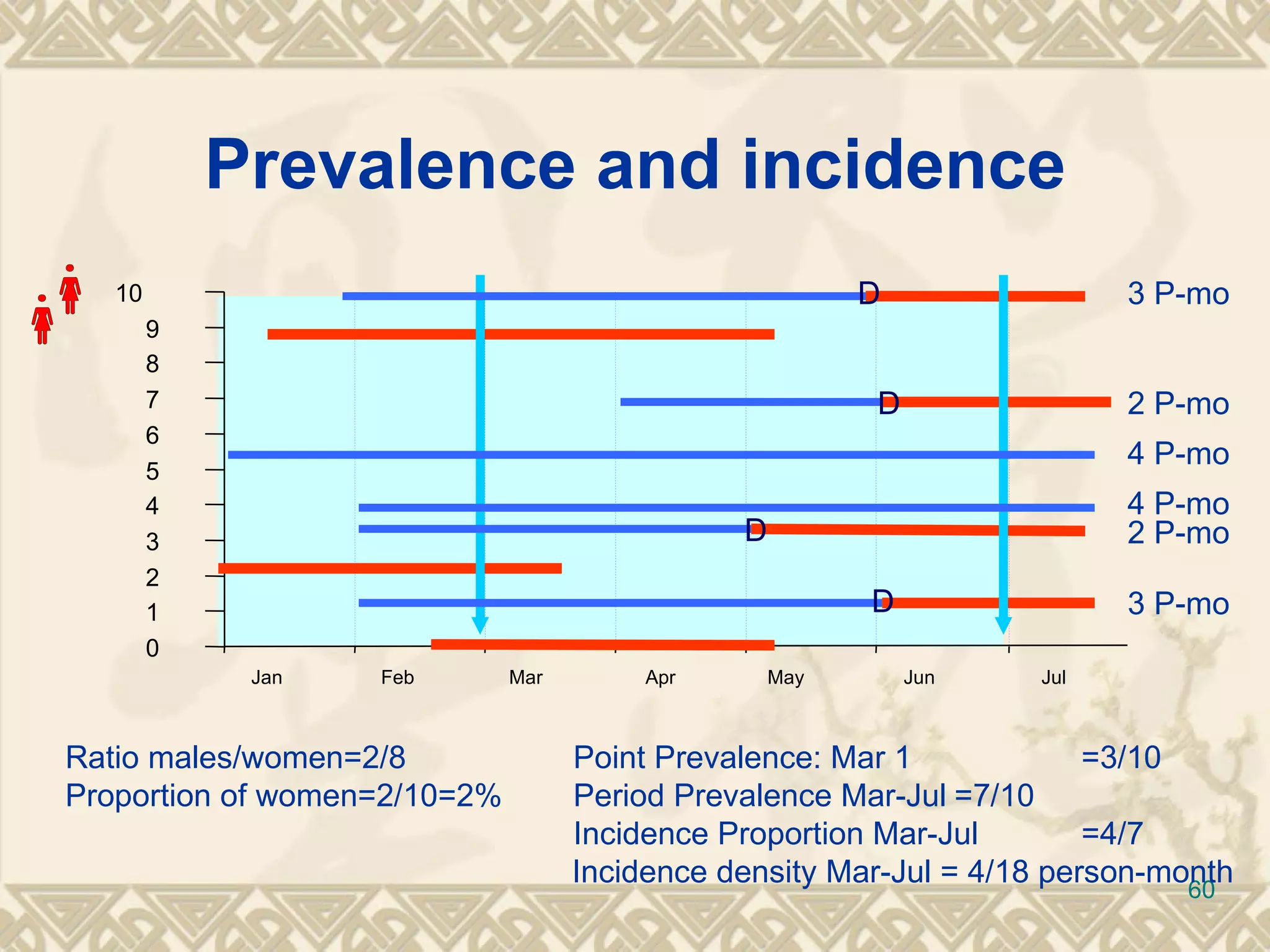 Prevalence and incidence Ratio males/women=2/8 Point Prevalence: Mar 1 =3/10 Proportion of women=2/10=2% Period Prevalence Mar-Jul =7/10 Incidence Proportion Mar-Jul =4/7 Incidence density Mar-Jul = 4/18 person-month 3 P-mo 3 P-mo 2 P-mo 4 P-mo 4 P-mo 2 P-mo D D D D 0 1 2 3 4 5 6 7 8 9 10 Jan Feb Mar Apr May Jun Jul 