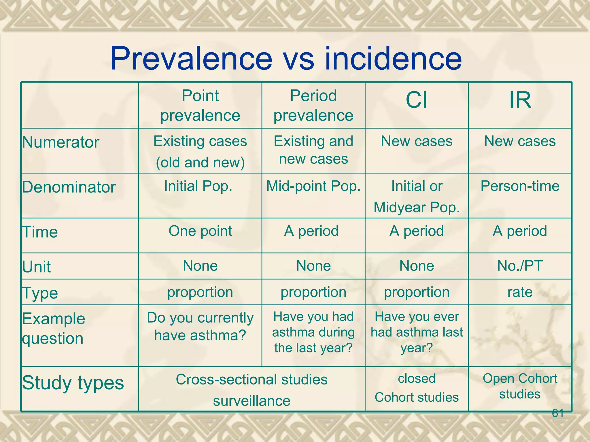 Prevalence vs incidence  Point prevalence Period prevalence CI IR Numerator  Existing cases (old and new) Existing and new cases New cases New cases Denominator  Initial Pop.  Mid-point Pop. Initial or Midyear Pop. Person-time Time  One point A period  A period A period Unit None None None No./PT Type proportion proportion proportion rate Example question Do you currently have asthma? Have you had asthma during the last year? Have you ever had asthma last year? Study types Cross-sectional studies surveillance closed Cohort studies Open Cohort studies 