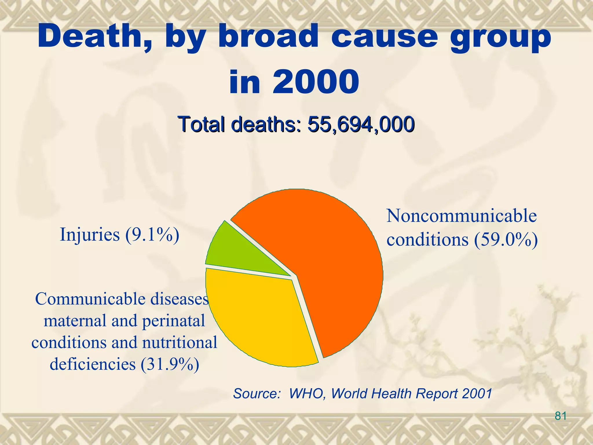 Death, by broad cause group in 2000 Injuries (9.1%) Noncommunicable conditions (59. 0 %) Communicable diseases, maternal and perinatal conditions and nutritional deficiencies (31. 9 %) Total deaths: 55,694,000 Source:  WHO,  World Health Report 200 1 