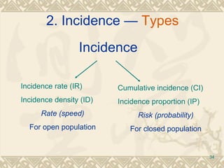Incidence  Incidence rate (IR) Incidence density (ID) Rate (speed) For open population Cumulative incidence (CI) Incidence proportion (IP) Risk (probability) For closed population 2. Incidence —  Types 