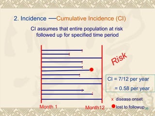Risk CI assumes that entire population at risk  followed up for specified time period x x x x x x x x   disease onset lost to followup Month 1 Month12 CI = 7/12 per year = 0.58 per year 2. Incidence  — Cumulative Incidence (CI)   