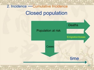 Closed population Population at risk Deaths Cases Emigration/losses   time 2. Incidence  — Cumulative Incidence   