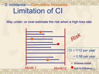 Limitation of CI Risk May under- or over-estimate the risk when a high loss rate x x x x x x x x   disease onset lost to followup Month 1 Month12 CI = 7/12 per year = 0.58 per year 2. Incidence — Cumulative Incidence 
