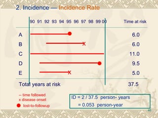 A B C D E 90  91  92  93  94  95  96  97  98  99 00  Time at risk x x 6.0 6.0 11.0 9.5 5.0 Total years at risk  37.5  -- time followed x disease onset lost-to-followup ID = 2 / 37.5  person- years = 0.053  person-year  2. Incidence —  Incidence Rate 