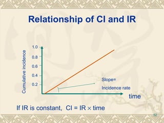 Relationship of CI and IR time Cumulative incidence 0.2 0.4 0.6 0.8 1.0 Slope=  Incidence rate If IR is constant,  CI = IR    time  