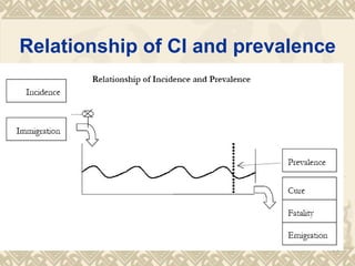 Relationship of CI and prevalence 