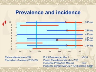 Prevalence and incidence Ratio males/women=2/8 Point Prevalence: Mar 1 =3/10 Proportion of women=2/10=2% Period Prevalence Mar-Jul =7/10 Incidence Proportion Mar-Jul =4/7 Incidence density Mar-Jul = 4/18 person-month 3 P-mo 3 P-mo 2 P-mo 4 P-mo 4 P-mo 2 P-mo D D D D 0 1 2 3 4 5 6 7 8 9 10 Jan Feb Mar Apr May Jun Jul 