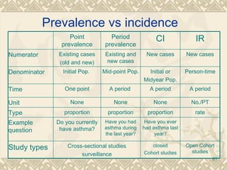 Prevalence vs incidence  Point prevalence Period prevalence CI IR Numerator  Existing cases (old and new) Existing and new cases New cases New cases Denominator  Initial Pop.  Mid-point Pop. Initial or Midyear Pop. Person-time Time  One point A period  A period A period Unit None None None No./PT Type proportion proportion proportion rate Example question Do you currently have asthma? Have you had asthma during the last year? Have you ever had asthma last year? Study types Cross-sectional studies surveillance closed Cohort studies Open Cohort studies 