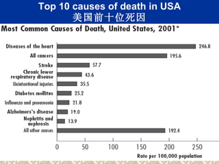 Top 10 causes of death in USA 美国前十位死因 