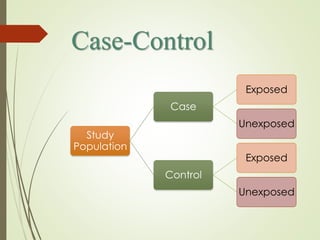 Case-Control
Study
Population
Case
Exposed
Unexposed
Control
Exposed
Unexposed
 