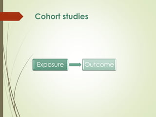 Cohort studies
Exposure Outcome
 