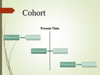 Cohort
Exposure Outcome
Exposure Outcome
Exposure Outcome
Present Time
 