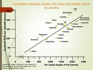 250
200
150
100
50
0
0 1600140012001000800600
Japan
Denmark
New Zealand
Fed. Repub.
Of Germany
France
Canada
Israel
Switzerland
USA
Australia
Yugoslavia
Hong Kong
Romania
Finland
Poland
Spain
Hungary
Norway
UK
Italy
Sweden
IncidenceRatioper100,000Women
Per Capita Supply of Fat Calories
Correlation between dietary fat intake and breast cancer
by country.
Prentice RL, Kakar F, Hursting S, et al: Aspects of
the rationale for the Women’s Health Trial. J Natl
Cancer Inst 80:802-814, 1988.)
 