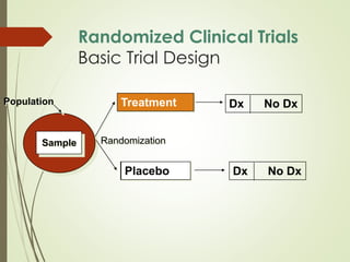 Randomized Clinical Trials
Basic Trial Design
Population
Sample
Treatment Dx No Dx
Control Dx No DxPlacebo
Randomization
 