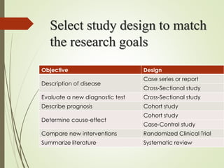 Select study design to match
the research goals
DesignObjective
Case series or report
Description of disease
Cross-Sectional study
Cross-Sectional studyEvaluate a new diagnostic test
Cohort studyDescribe prognosis
Cohort study
Determine cause-effect
Case-Control study
Randomized Clinical TrialCompare new interventions
Systematic reviewSummarize literature
 