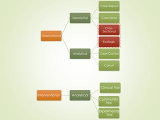 Observational
Descriptive
Case Report
Case Series
Cross-
Sectional
Analytical
Ecologic
Case-Control
Cohort
Interventional Analytical
Clinical Trial
Community
Trial
Experimental
Trial
 