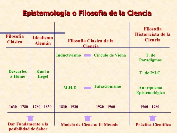 Filosofia De La Ciencia O Epistemologia Thuillier