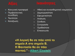 Ικανότητεσ

Αξίεσ





Κνηλσληθή πξνζθνξά
Πεξηβαιινληηθή
ζπλείδεζε
Ταπηφηεηα
Καηαμίσζε

o
o
o
o
o
o
o
o

Ηζηθή θαη ζπλαηζζεκαηηθή λνεκνζχλε
Γεκηνπξγηθφηεηα
Δθεπξεηηθφηεηα
Αλάιπζε
Σχλζεζε
Σπλεξγαζία
Οκαδηθφηεηα
Δπηθνηλσλία

 