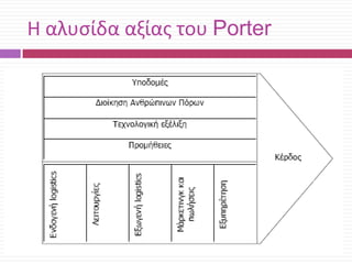 Θ αλυςίδα αξίασ του Porter

 