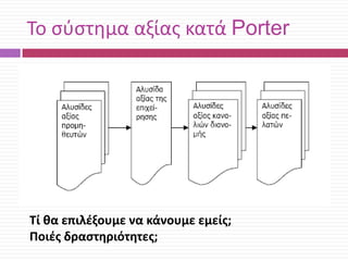 Το ςφςτθμα αξίασ κατά Porter

Τί θα επιλζξουμε να κάνουμε εμείσ;
Ποιζσ δραςτηριότητεσ;

 