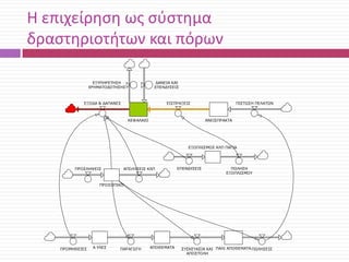Θ επιχείρθςθ ωσ ςφςτθμα
δραςτθριοτιτων και πόρων
ΕΞΤΠΗΡΕΣΗ΢Η
ΥΡΗΜΑΣΟΔΟΣΗ΢Η΢

ΔΑΝΕΙΑ ΚΑΙ
ΕΠΕΝΔΤ΢ΕΙ΢

ΕΞΟΔΑ & ΔΑΠΑΝΕ΢

ΕΙ΢ΠΡΑΞΕΙ΢

ΚΕΦΑΛΑΙΟ

ΠΙ΢ΣΧ΢Η ΠΕΛΑΣΧΝ

ΑΝΕΙ΢ΠΡΑΚΣΑ

ΕΞΟΠΛΙ΢ΜΟ΢ ΚΛΠ ΠΑΓΙΑ

ΠΡΟ΢ΛΗΦΕΙ΢

ΑΠΟΛΤ΢ΕΙ΢ ΚΛΠ

ΕΠΕΝΔΤ΢ΕΙ΢

ΠΧΛΗ΢Η
ΕΞΟΠΛΙ΢ΜΟΤ

ΠΡΟ΢ΧΠΙΚΟ

ΠΡΟΜΗΘΕΙΕ΢

Α ΤΛΕ΢

ΠΑΡΑΓΧΓΗ

ΑΠΟΘΕΜΑΣΑ

΢Τ΢ΚΕΤΑ΢ΙΑ ΚΑΙ ΠΑΛΙ ΑΠΟΘΕΜΑΣΑ ΠΧΛΗ΢ΕΙ΢
ΑΠΟ΢ΣΟΛΗ

 