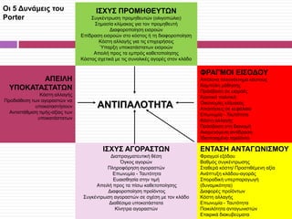 Οι 5 Δυνάμεις του
Porter

Ι΢ΥΤ΢ ΠΡΟΜΗΘΕΤΣΩΝ
Σπγθέληξσζε πξνκεζεπηψλ (νιηγνπψιην)
Σεκαζία θιίκαθαο γηα ηνλ πξνκεζεπηή
Γηαθνξνπνίεζε εηζξνψλ
Δπίδξαζε εηζξνψλ ζην θφζηνο ή ηε δηαθνξνπνίεζε
Κφζηε αιιαγήο γηα ηηο επηρεηξήζεηο
Όπαξμε ππνθαηάζηαησλ εηζξνψλ
Απεηιή πξνο ηα εκπξφο θαζεηνπνίεζεο
Κφζηνο ζρεηηθά κε ηηο ζπλνιηθέο αγνξέο ζηνλ θιάδν

ΦΡΑΓΜΟΙ ΕΙ΢ΟΔΟΤ

ΑΠΕΙΛΗ
ΤΠΟΚΑΣΑ΢ΣΑΣΩΝ
Κφζηε αιιαγήο
Πξνδηάζεζε ησλ αγνξαζηψλ λα
ππνθαηαζηήζνπλ
Αληηζηάζκηζε ηηκήο-αμίαο ησλ
ππνθαηάζηαησλ

ΑΝΣΙΠΑΛΟΣΗΣΑ

Ι΢ΥΤ΢ ΑΓΟΡΑ΢ΣΩΝ
Γηαπξαγκαηεπηηθή ζέζε
΋γθνο αγνξψλ
Πιεξνθφξεζε αγνξαζηψλ
Δπσλπκία - Ταπηφηεηα
Δπαηζζεζία ζηελ ηηκή
Απεηιή πξνο ηα πίζσ θαζεηνπνίεζεο
Γηαθνξνπνίεζε πξντφληνο
Σπγθέληξσζε αγνξαζηψλ ζε ζρέζε κε ηνλ θιάδν
Γηαζέζηκα ππνθαηάζηαηα
Κίλεηξα αγνξαζηψλ

Απφιπην πιενλέθηεκα θφζηνπο
Κακπχιε κάζεζεο
Πξφζβαζε ζε εηζξνέο
Κξαηηθή πνιηηηθή
Οηθνλνκίεο θιίκαθαο
Απαηηήζεηο ζε θεθάιαην
Δπσλπκία - Ταπηφηεηα
Κφζηε αιιαγήο
Πξφζβαζε ζηε δηαλνκή
Αλακελφκελε αληίδξαζε
Ίδηνπνηεκέλα πξντφληα

ΕΝΣΑ΢Η ΑΝΣΑΓΩΝΙ΢ΜΟΤ
Φξαγκνί εμφδνπ
Βαζκφο ζπγθέληξσζεο
Σηαζεξά θφζηε/ Πξνζηηζέκελε αμία
Αλάπηπμε θιάδνπ-αγνξάο
Σπνξαδηθή ππεξπαξαγσγή
(δπλακηθφηεηα)
Γηαθνξέο πξντφλησλ
Κφζηε αιιαγήο
Δπσλπκία - Ταπηφηεηα
Πνηθηιφηεηα αληαγσληζηψλ
Δηαηξηθά δηαθπβεχκαηα

 