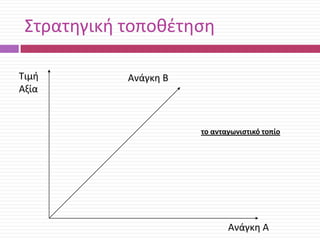Στρατθγικι τοποκζτθςθ
Τιμι
Αξία

Ανάγκθ Β

το ανταγωνιςτικό τοπίο

Ανάγκθ Α

 