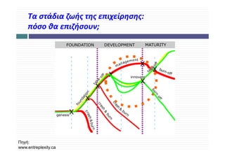 Τα στάδια ζωής της επιχείρησης: 
    πόσο θα επιζήσουν;
    πόσο θα επιζήσουν;




Πηγή:
www.entreplexity.ca
 