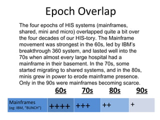 Epoch Overlap The four epochs of HIS systems (mainframes, shared, mini and micro) overlapped quite a bit over the four decades of our HIS-tory. The Mainframe movement was strongest in the 60s, led by IBM’s breakthrough 360 system, and lasted well into the 70s when almost every large hospital had a mainframe in their basement. In the 70s, some started migrating to shared systems, and in the 80s, minis grew in power to erode mainframe presence. Only in the 90s were mainframes becoming scarce. 60s 70s 80s 90s Mainframes (eg: IBM, “BUNCH”) ++++ +++ ++ + 
