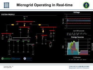 Community mGrids - 16
KN 30 August 2016
Microgrid Operating in Real-time
 