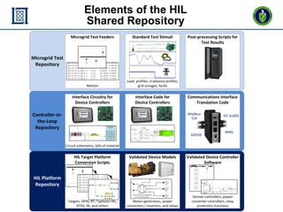 Community mGrids - 19
KN 30 August 2016
Elements of the HIL
Shared Repository
Microgrid Test Feeders
Validated Device Mode...