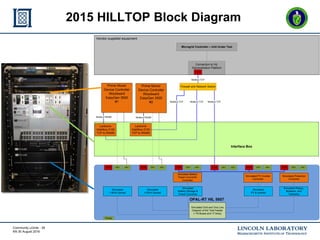 Community mGrids - 28
KN 30 August 2016
2015 HILLTOP Block Diagram
Modbus TCP
Modbus TCP
Modbus TCP
Connection to HIL
Demo...