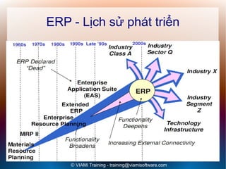 ERP - Lịch sử phát triển




    © VIAMI Training - training@viamisoftware.com
 