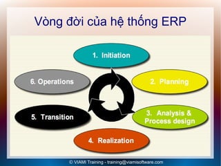 Vòng đời của hệ thống ERP




     © VIAMI Training - training@viamisoftware.com
 