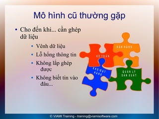 Mô hình cũ thường gặp
●   Cho đến khi... cần ghép
    dữ liệu
           Vênh dữ liệu                                     BÁN HÀNG

           Lỗ hổng thông tin                   KẾ TOÁN

           Không lắp ghép
             được                            KHO
                                                 /Đ
                                              HÀN ẶT             QUẢN LÝ
                                                  G              SẢN XUẤT
           Không biết tin vào
             đâu...




                 © VIAMI Training - training@viamisoftware.com
 