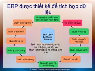 ERP được thiết kế để tích hợp dữ
              liệu
                              Hoạch định chiến lược
                             lập kế hoạch hoạt động
      Quản trị cung ứng                                    Tài chính kế toán



 Quản lý sản xuất                                                    Quản lý nội bộ
                                   ERP Lõi +
                                   hệ thống
                                    Báo cáo                          Quản tri nguồn
  Quản lý vật tư                                                       nhân lực
                      Triển khai modules dựa vào
                          sự tích hợp dữ liệu và
Quản lý chất lượng   phân tích thiết kế hệ thống tổng            Quản trị bảo hành
                                     thể

         Quản trị bán hàng                                Quản trị tài sản
                                 Quản trị quan hệ
                                   khách hàng
                     © VIAMI Training - training@viamisoftware.com
 