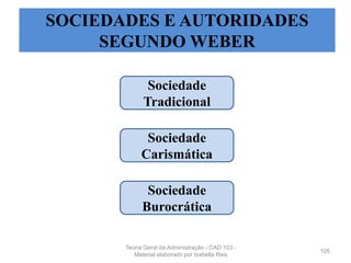 105
SOCIEDADES E AUTORIDADES
SEGUNDO WEBER
Sociedade
Tradicional
Sociedade
Carismática
Sociedade
Burocrática
Teoria Geral da Administração - CAD 103 -
Material elaborado por Isabella Reis
 