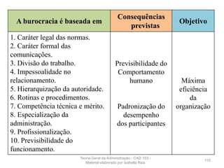 A burocracia é baseada em
Consequências
previstas
Objetivo
1. Caráter legal das normas.
2. Caráter formal das
comunicações.
3. Divisão do trabalho.
4. Impessoalidade no
relacionamento.
5. Hierarquização da autoridade.
6. Rotinas e procedimentos.
7. Competência técnica e mérito.
8. Especialização da
administração.
9. Profissionalização.
10. Previsibilidade do
funcionamento.
Previsibilidade do
Comportamento
humano
Padronização do
desempenho
dos participantes
Máxima
eficiência
da
organização
115
Teoria Geral da Administração - CAD 103 -
Material elaborado por Isabella Reis
 
