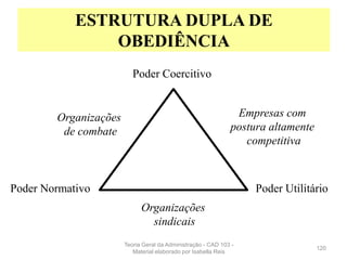 120
ESTRUTURA DUPLA DE
OBEDIÊNCIA
Poder Coercitivo
Poder UtilitárioPoder Normativo
Organizações
de combate
Empresas com
postura altamente
competitiva
Organizações
sindicais
Teoria Geral da Administração - CAD 103 -
Material elaborado por Isabella Reis
 
