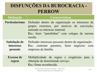123
DISFUNÇÕES DA BUROCRACIA -
PERROW
Disfunção Características
Particularismo Defender dentro da organização os interesses de
grupos extremos, por motivos de convicção,
amizade ou interesse material.
Ex.: fazer “panelinhas” com colegas da mesma
escola.
Satisfação de
interesses
pessoais
Defender interesses pessoais dentro da organização.
Ex.: contratar parentes, fazer negócios com
empresas da família.
Excesso de
regras
Multiplicidade de regras e exigências para a
obtenção de determinado serviço.
Ex.: firma reconhecida.
Teoria Geral da Administração - CAD 103 -
Material elaborado por Isabella Reis
 