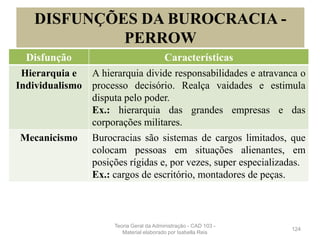 124
DISFUNÇÕES DA BUROCRACIA -
PERROW
Disfunção Características
Hierarquia e
Individualismo
A hierarquia divide responsabilidades e atravanca o
processo decisório. Realça vaidades e estimula
disputa pelo poder.
Ex.: hierarquia das grandes empresas e das
corporações militares.
Mecanicismo Burocracias são sistemas de cargos limitados, que
colocam pessoas em situações alienantes, em
posições rígidas e, por vezes, super especializadas.
Ex.: cargos de escritório, montadores de peças.
Teoria Geral da Administração - CAD 103 -
Material elaborado por Isabella Reis
 