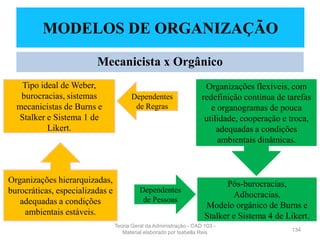 134
MODELOS DE ORGANIZAÇÃO
Mecanicista x Orgânico
Dependentes
de Pessoas
Pós-burocracias,
Adhocracias,
Modelo orgânico de Burns e
Stalker e Sistema 4 de Likert.
Tipo ideal de Weber,
burocracias, sistemas
mecanicistas de Burns e
Stalker e Sistema 1 de
Likert.
Dependentes
de Regras
Organizações flexíveis, com
redefinição contínua de tarefas
e organogramas de pouca
utilidade, cooperação e troca,
adequadas a condições
ambientais dinâmicas.
Organizações hierarquizadas,
burocráticas, especializadas e
adequadas a condições
ambientais estáveis.
Teoria Geral da Administração - CAD 103 -
Material elaborado por Isabella Reis
 