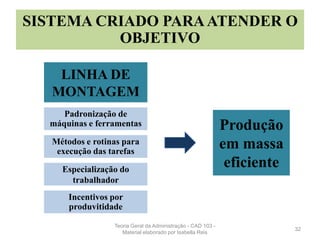 LINHA DE
MONTAGEM
32
Produção
em massa
eficiente
Padronização de
máquinas e ferramentas
Especialização do
trabalhador
Métodos e rotinas para
execução das tarefas
Incentivos por
produvitidade
SISTEMA CRIADO PARAATENDER O
OBJETIVO
Teoria Geral da Administração - CAD 103 -
Material elaborado por Isabella Reis
 