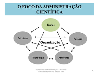 O FOCO DAADMINISTRAÇÃO
CIENTÍFICA
4
Pessoas
AmbienteTecnologia
Estrutura
Tarefas
Organização
Teoria Geral da Administração - CAD 103 -
Material elaborado por Isabella Reis
 
