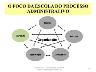 50
O FOCO DA ESCOLA DO PROCESSO
ADMINISTRATIVO
Pessoas
AmbienteTecnologia
Estrutura
Tarefas
Organização
Teoria Geral da Administração - CAD 103 -
Material elaborado por Isabella Reis
 