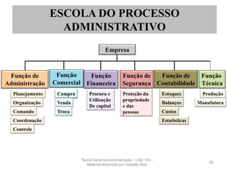 ESCOLA DO PROCESSO
ADMINISTRATIVO
Empresa
Função
Financeira
Função de
Segurança
Função de
Contabilidade
Função
Técnica
Função de
Administração
Planejamento
Organização
Comando
Coordenação
Controle
Compra
Função
Comercial
Compra
Venda
Troca
Procura e
Utilização
De capital
Proteção da
propriedade
e das
pessoas
Estoques
Balanços
Custos
Estatísticas
Produção
Manufatura
58
Teoria Geral da Administração - CAD 103 -
Material elaborado por Isabella Reis
 