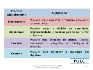Decisões para assegurar a realização dos
objetivos.
Controle
Decisões para execução de planos. Direção,
coordenação e autogestão são estratégias de
execução.
Execução
Decisões sobre a divisão de autoridade,
responsabilidades e recursos para realizar tarefas
e objetivos.
Organização
Decisões sobre objetivos e recursos necessários
para realizá-los.
Planejamento
Significado
Processo
administrativo
63
POEC
Teoria Geral da Administração - CAD 103 -
Material elaborado por Isabella Reis
 