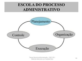 64
Planejamento
Controle
Execução
Organização
ESCOLA DO PROCESSO
ADMINISTRATIVO
Teoria Geral da Administração - CAD 103 -
Material elaborado por Isabella Reis
 