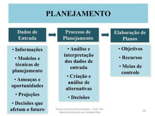 Dados de
Entrada
Processo de
Planejamento
Elaboração de
Planos
• Informações
• Modelos e
técnicas de
planejamento
• Ameaças e
oportunidades
• Projeções
• Decisões que
afetam o futuro
• Análise e
interpretação
dos dados de
entrada
• Criação e
análise de
alternativas
• Decisões
• Objetivos
• Recursos
• Meios de
controle
PLANEJAMENTO
68
Teoria Geral da Administração - CAD 103 -
Material elaborado por Isabella Reis
 