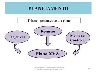 Objetivos Meios de
Controle
Plano XYZ
Recursos
Três componentes de um plano
69
PLANEJAMENTO
Teoria Geral da Administração - CAD 103 -
Material elaborado por Isabella Reis
 